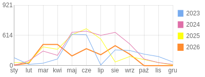 Wykres roczny blog rowerowy turdus23.bikestats.pl